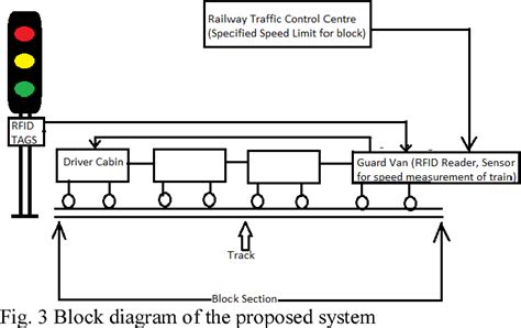 Survey of RFID applications in railway in